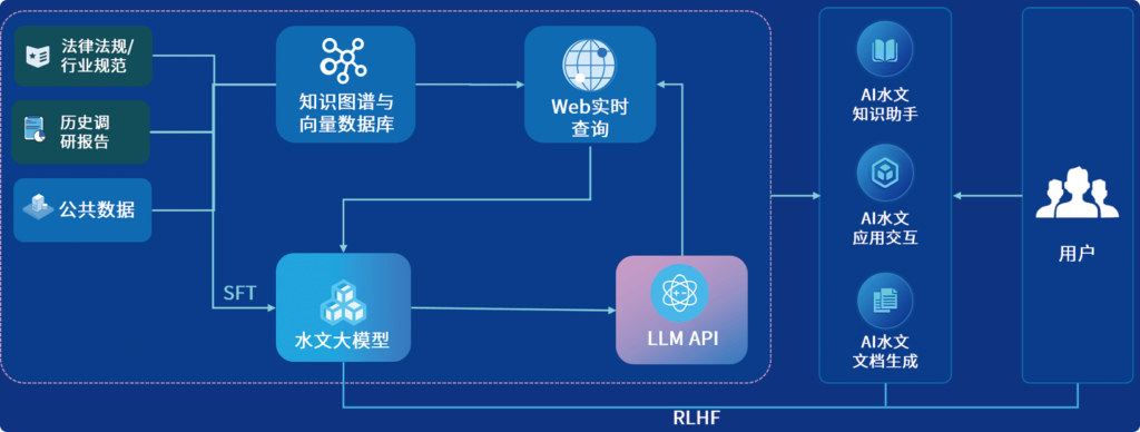 水文大模型